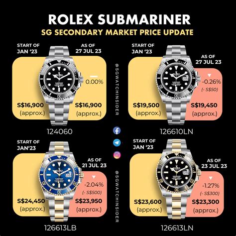 cost of rolex submariner|rolex submariner 2023.